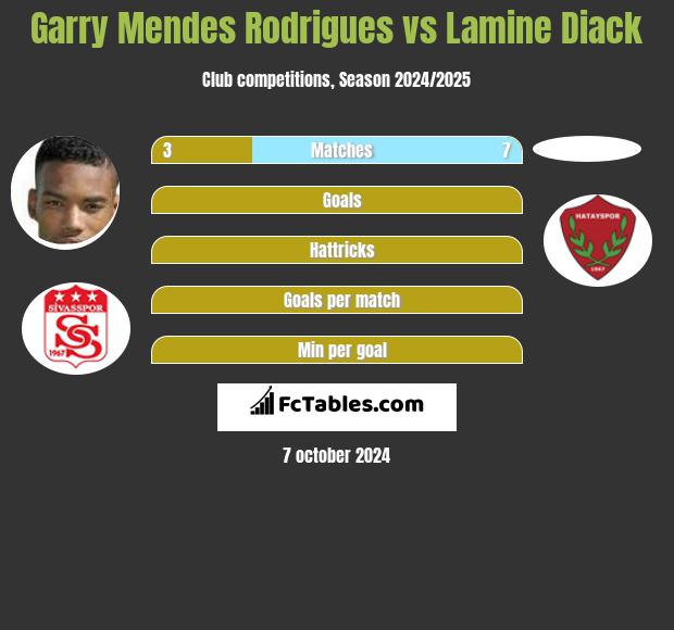 Garry Mendes Rodrigues vs Lamine Diack h2h player stats