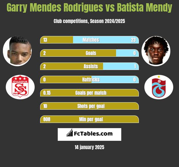 Garry Mendes Rodrigues vs Batista Mendy h2h player stats