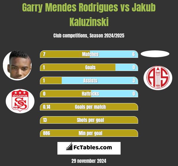 Garry Mendes Rodrigues vs Jakub Kaluzinski h2h player stats