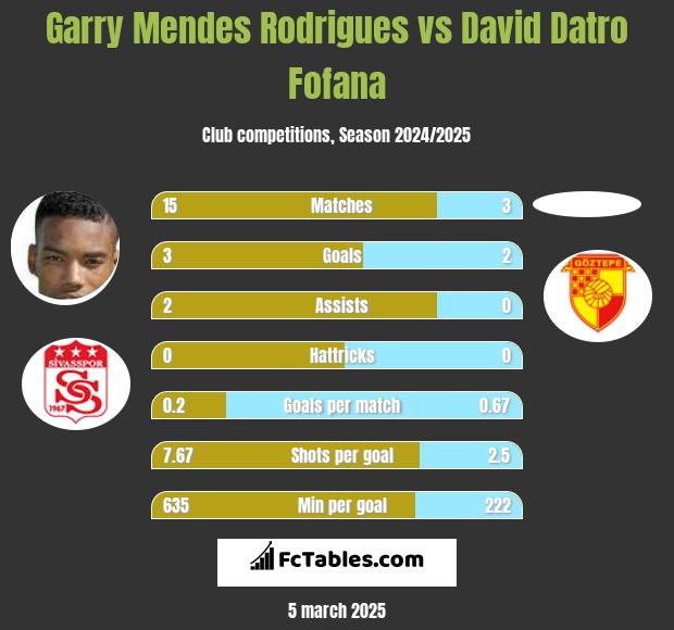 Garry Mendes Rodrigues vs David Datro Fofana h2h player stats