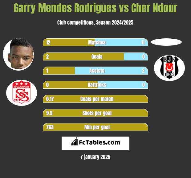 Garry Mendes Rodrigues vs Cher Ndour h2h player stats