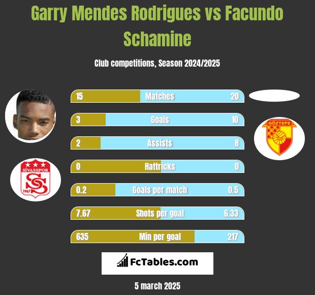 Garry Mendes Rodrigues vs Facundo Schamine h2h player stats