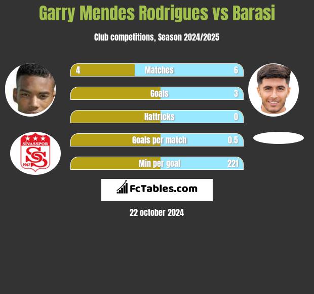 Garry Mendes Rodrigues vs Barasi h2h player stats