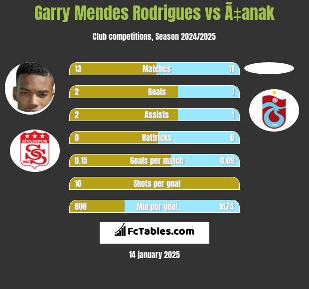 Garry Mendes Rodrigues vs Ã‡anak h2h player stats