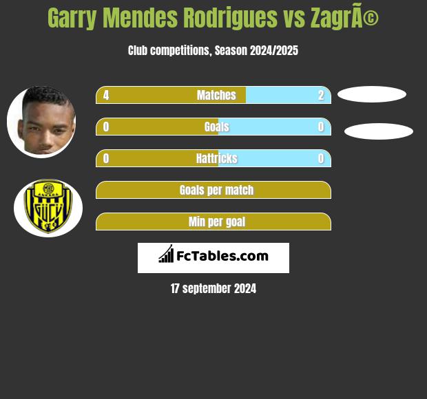 Garry Mendes Rodrigues vs ZagrÃ© h2h player stats