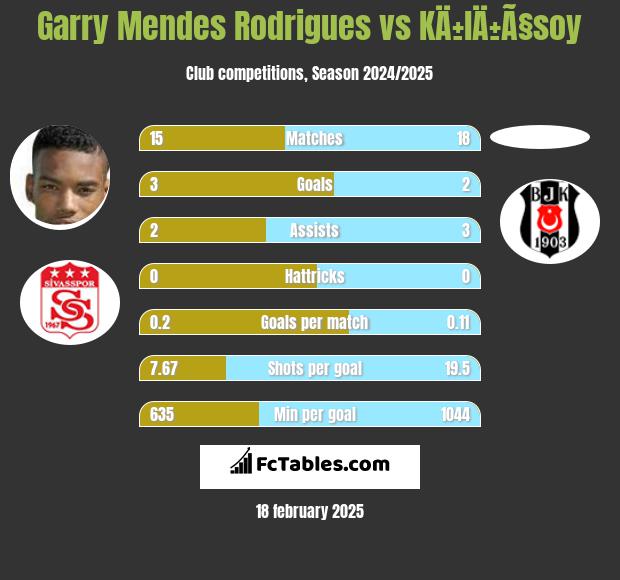 Garry Mendes Rodrigues vs KÄ±lÄ±Ã§soy h2h player stats