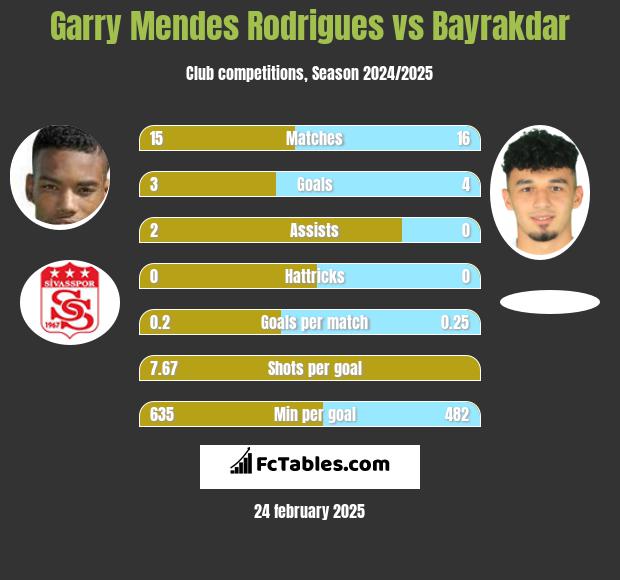 Garry Mendes Rodrigues vs Bayrakdar h2h player stats