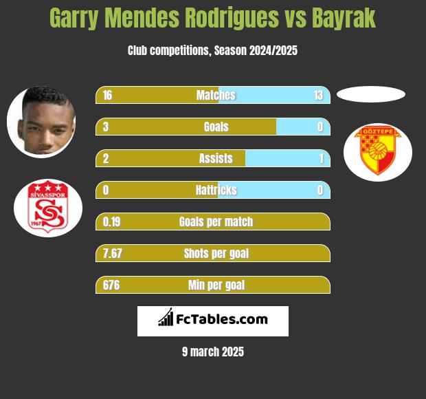 Garry Mendes Rodrigues vs Bayrak h2h player stats