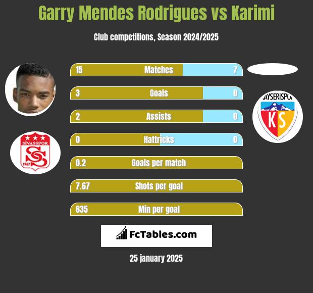 Garry Mendes Rodrigues vs Karimi h2h player stats