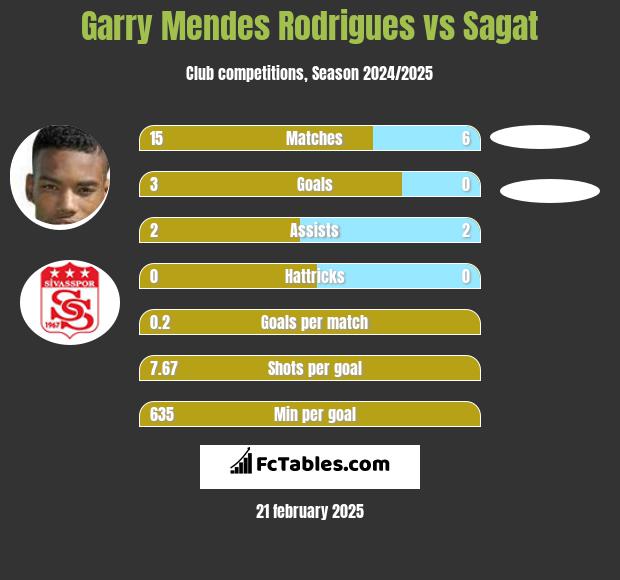 Garry Mendes Rodrigues vs Sagat h2h player stats