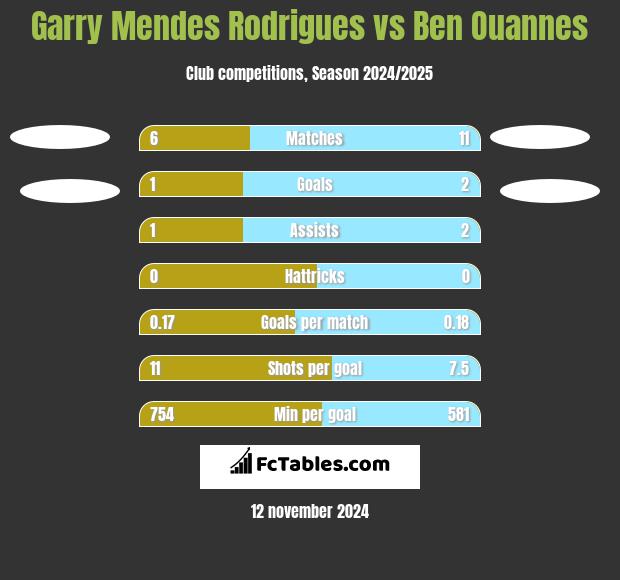 Garry Mendes Rodrigues vs Ben Ouannes h2h player stats