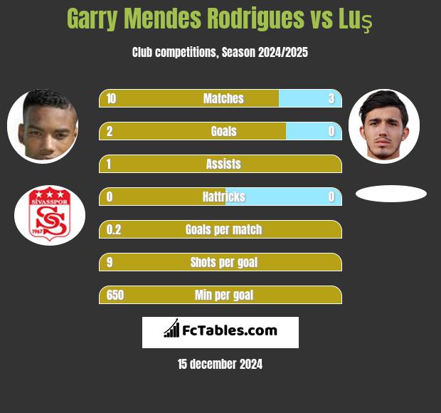 Garry Mendes Rodrigues vs Luş h2h player stats