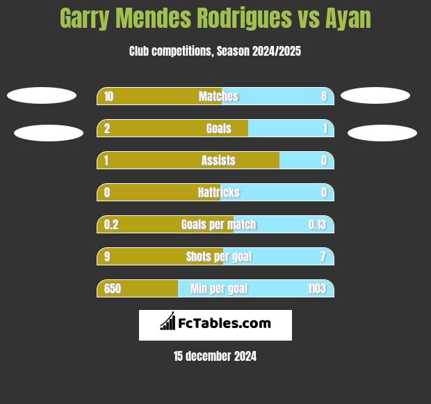 Garry Mendes Rodrigues vs Ayan h2h player stats