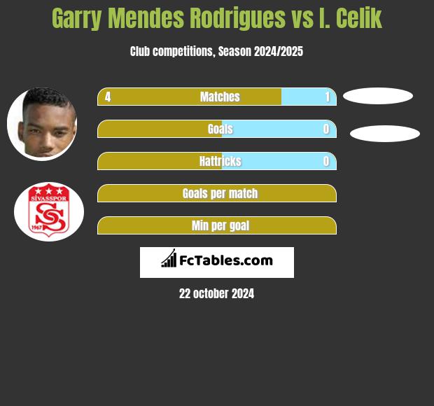 Garry Mendes Rodrigues vs I. Celik h2h player stats