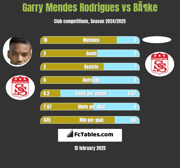 Garry Mendes Rodrigues vs BÃ¶ke h2h player stats