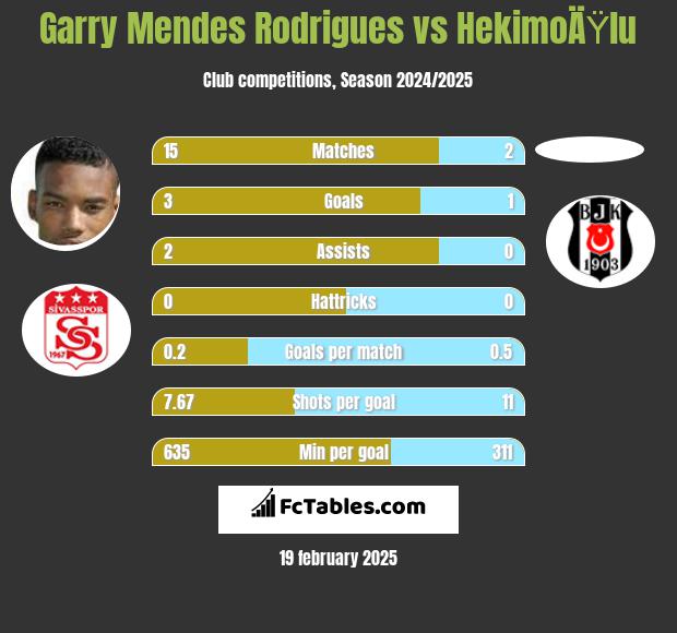 Garry Mendes Rodrigues vs HekimoÄŸlu h2h player stats