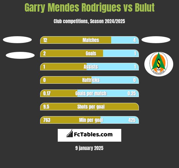 Garry Mendes Rodrigues vs Bulut h2h player stats