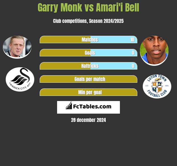 Garry Monk vs Amari'i Bell h2h player stats