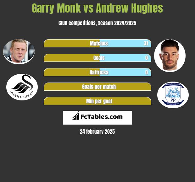 Garry Monk vs Andrew Hughes h2h player stats