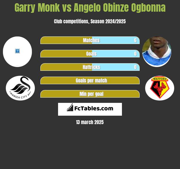 Garry Monk vs Angelo Obinze Ogbonna h2h player stats