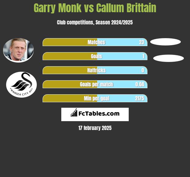 Garry Monk vs Callum Brittain h2h player stats