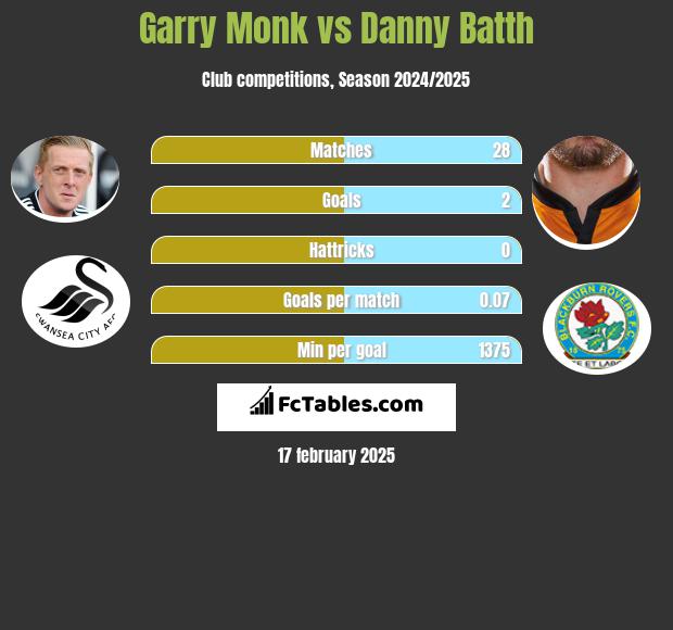 Garry Monk vs Danny Batth h2h player stats