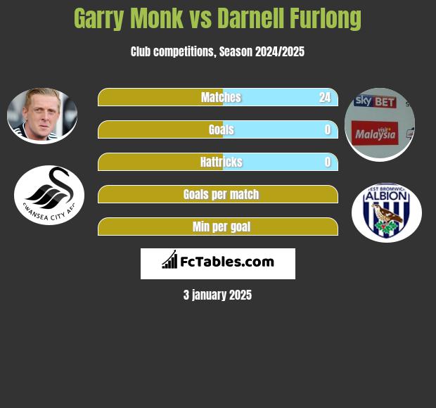 Garry Monk vs Darnell Furlong h2h player stats