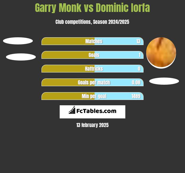 Garry Monk vs Dominic Iorfa h2h player stats