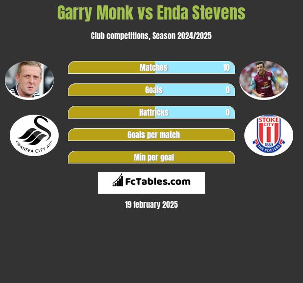 Garry Monk vs Enda Stevens h2h player stats