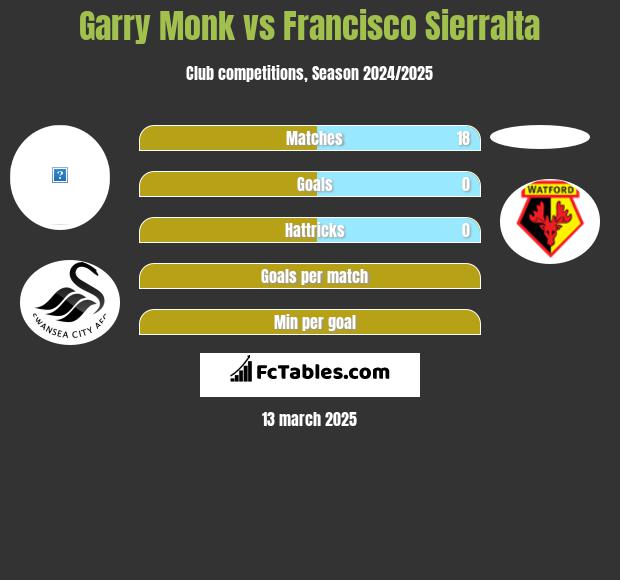 Garry Monk vs Francisco Sierralta h2h player stats