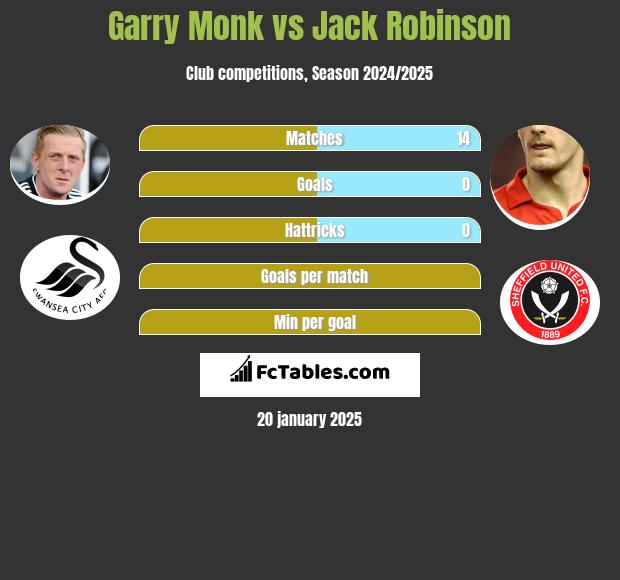 Garry Monk vs Jack Robinson h2h player stats