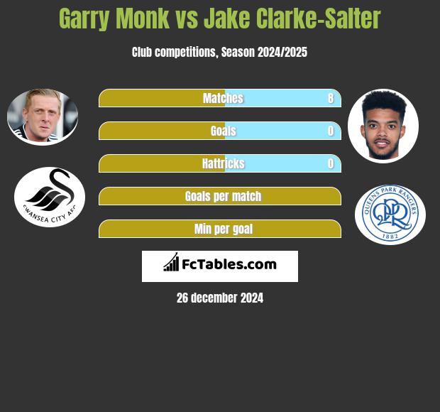 Garry Monk vs Jake Clarke-Salter h2h player stats