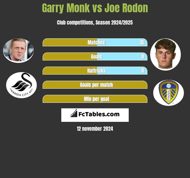 Garry Monk vs Joe Rodon h2h player stats