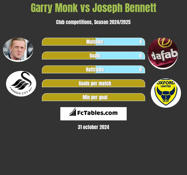 Garry Monk vs Joseph Bennett h2h player stats