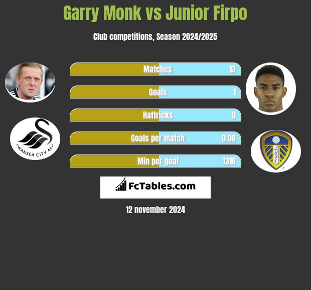 Garry Monk vs Junior Firpo h2h player stats