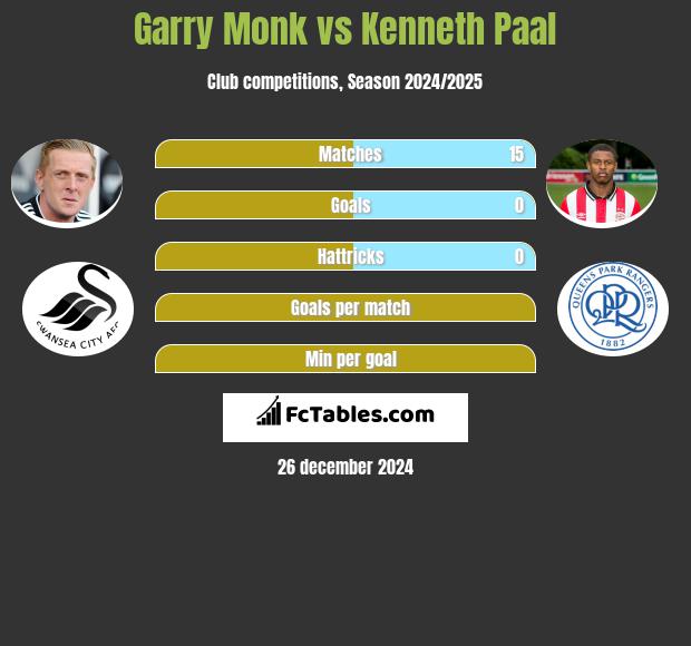 Garry Monk vs Kenneth Paal h2h player stats