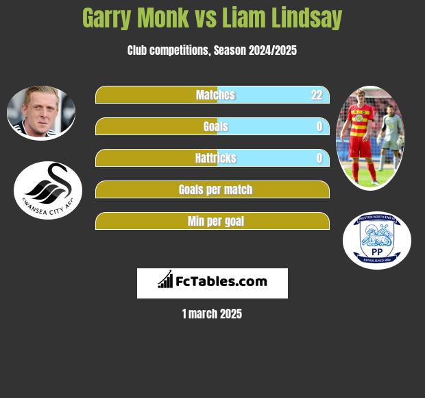 Garry Monk vs Liam Lindsay h2h player stats