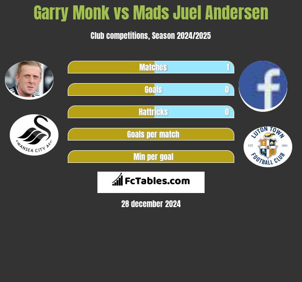 Garry Monk vs Mads Juel Andersen h2h player stats