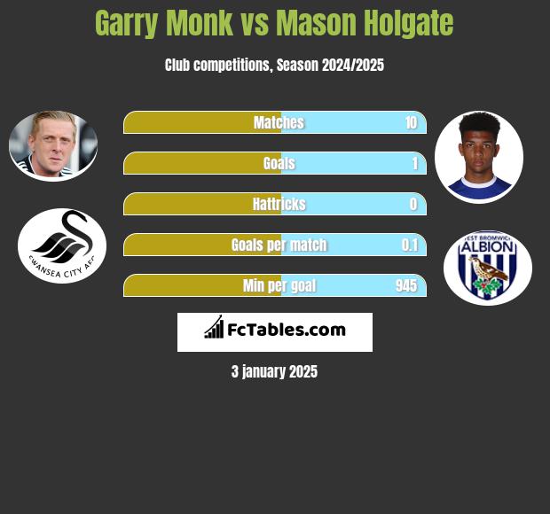 Garry Monk vs Mason Holgate h2h player stats