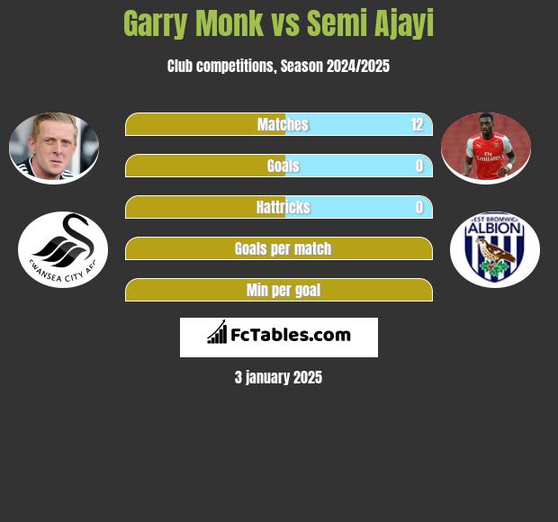 Garry Monk vs Semi Ajayi h2h player stats