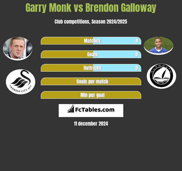 Garry Monk vs Brendon Galloway h2h player stats