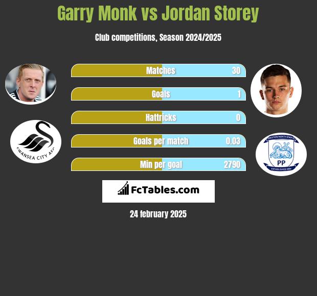 Garry Monk vs Jordan Storey h2h player stats