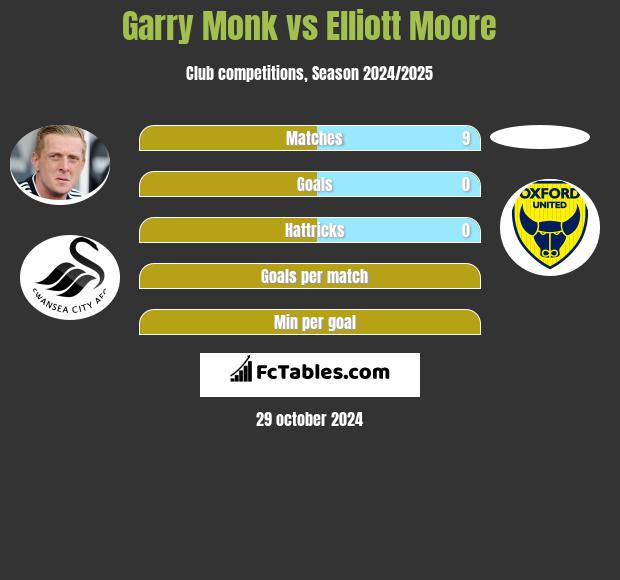 Garry Monk vs Elliott Moore h2h player stats