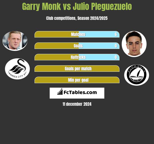 Garry Monk vs Julio Pleguezuelo h2h player stats