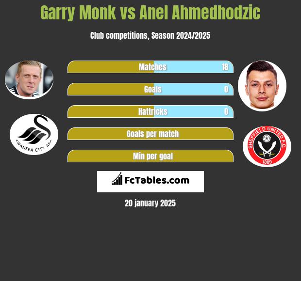 Garry Monk vs Anel Ahmedhodzic h2h player stats