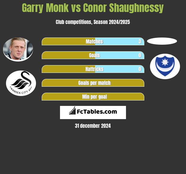 Garry Monk vs Conor Shaughnessy h2h player stats