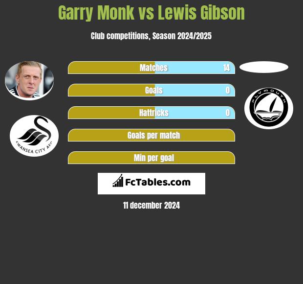 Garry Monk vs Lewis Gibson h2h player stats