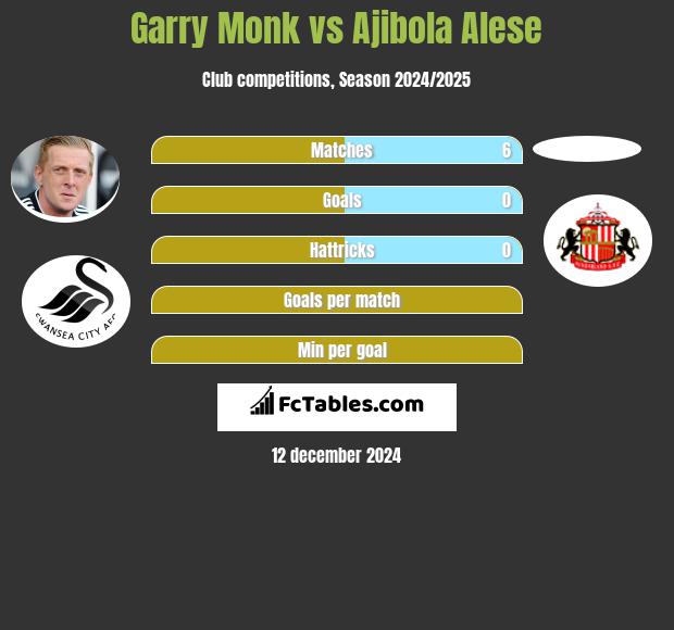 Garry Monk vs Ajibola Alese h2h player stats