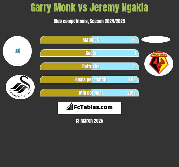 Garry Monk vs Jeremy Ngakia h2h player stats