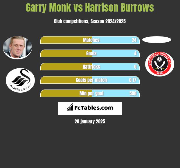 Garry Monk vs Harrison Burrows h2h player stats